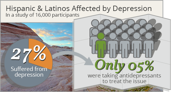 Hispanic and Latinos affected by depression