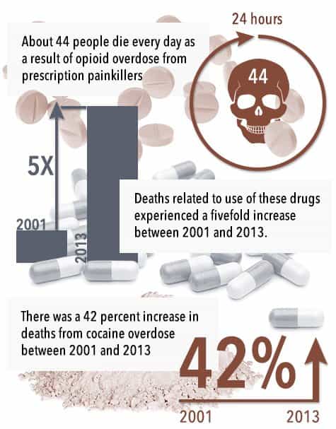 about 44 people die every day as a result of opioid overdose from prescription painkillers