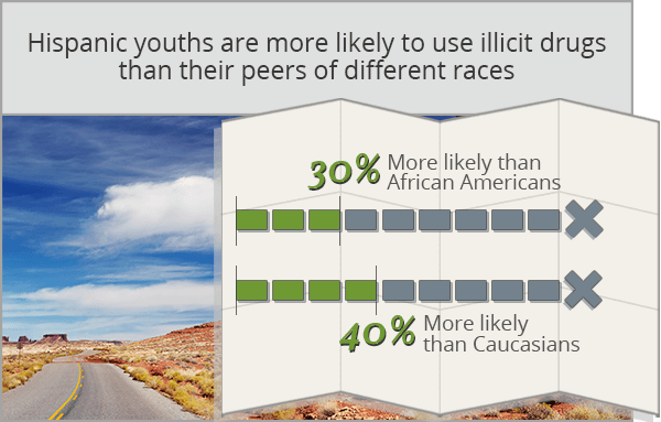 Hispanic youths are more likely to use illicit drugs than their peers of different races