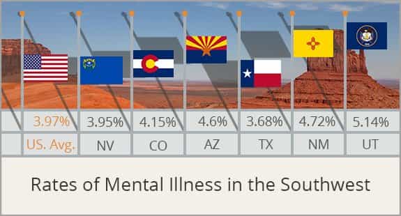 rates of mental illness in the southwest
