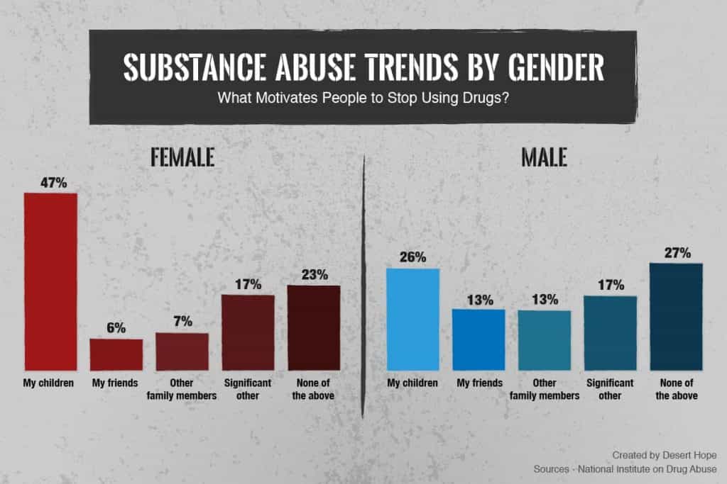 Substance Abuse by Gender
