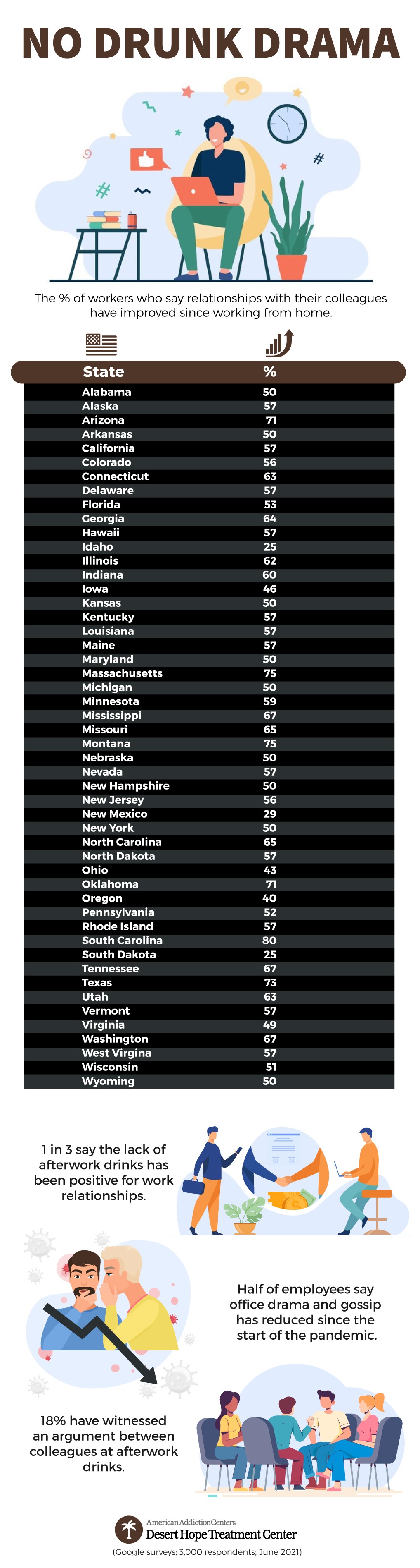 Working from Home & Co-worker Relationships Infographic