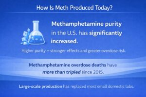 Infographic explaining how meth is produced today, noting increased purity, rising overdose deaths since 2015, and a shift to large-scale production over small domestic labs.